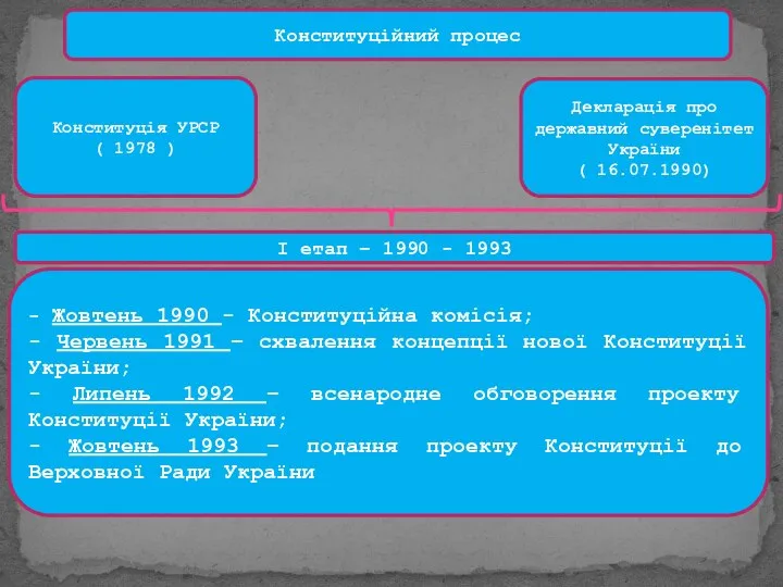 Конституційний процес Конституція УРСР ( 1978 ) Декларація про державний суверенітет