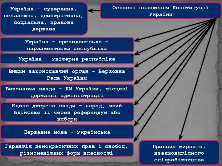 Основні положення Конституції України Україна – суверенна, незалежна, демократична, соціальна, правова