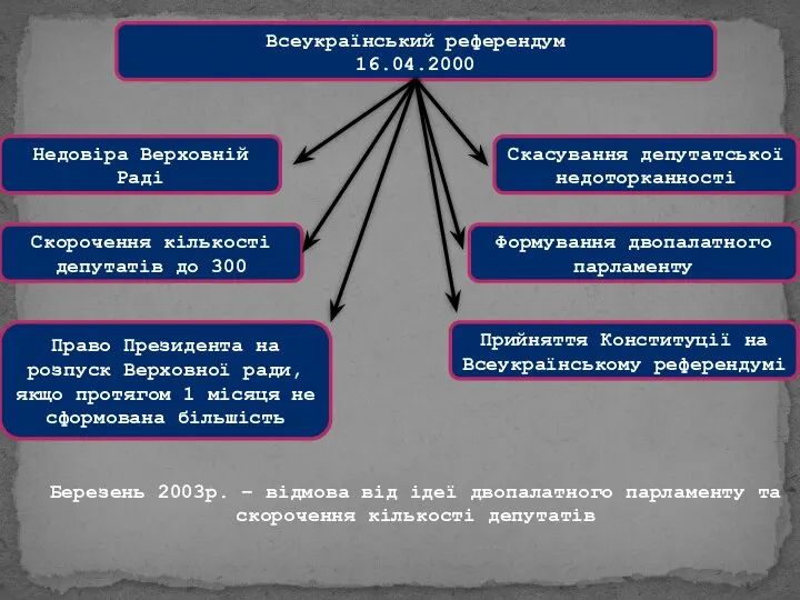 Всеукраїнський референдум 16.04.2000 Недовіра Верховній Раді Скорочення кількості депутатів до 300