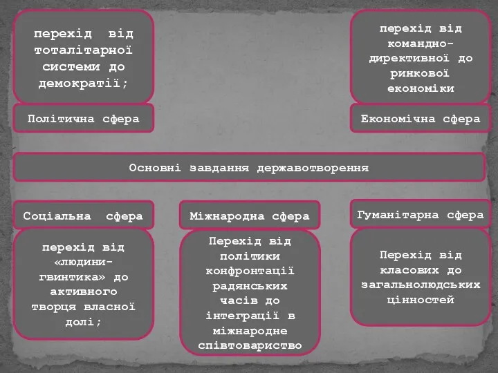 перехід від тоталітарної системи до демократії; Політична сфера перехід від командно-директивної