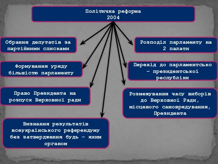 Політична реформа 2004 Обрання депутатів за партійними списками Формування уряду більшістю