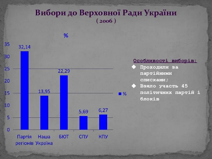 Вибори до Верховної Ради України ( 2006 ) Особливості виборів: Проходили