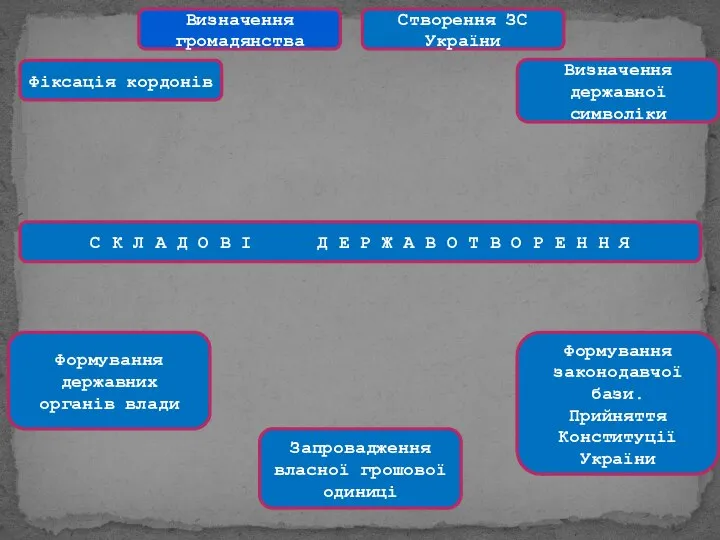 Визначення громадянства Створення ЗС України Фіксація кордонів Визначення державної символіки С