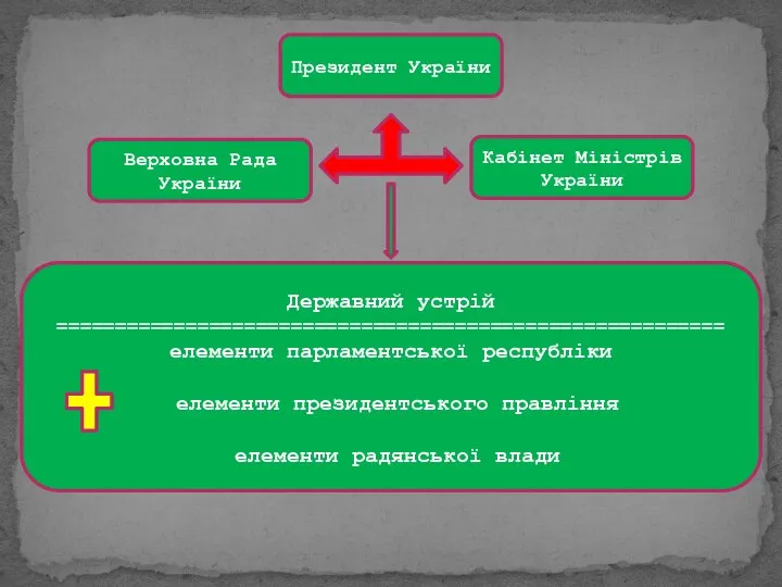 Президент України Верховна Рада України Кабінет Міністрів України Державний устрій =========================================================