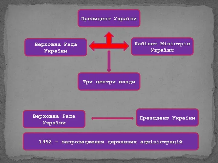 Президент України Верховна Рада України Кабінет Міністрів України Три центри влади