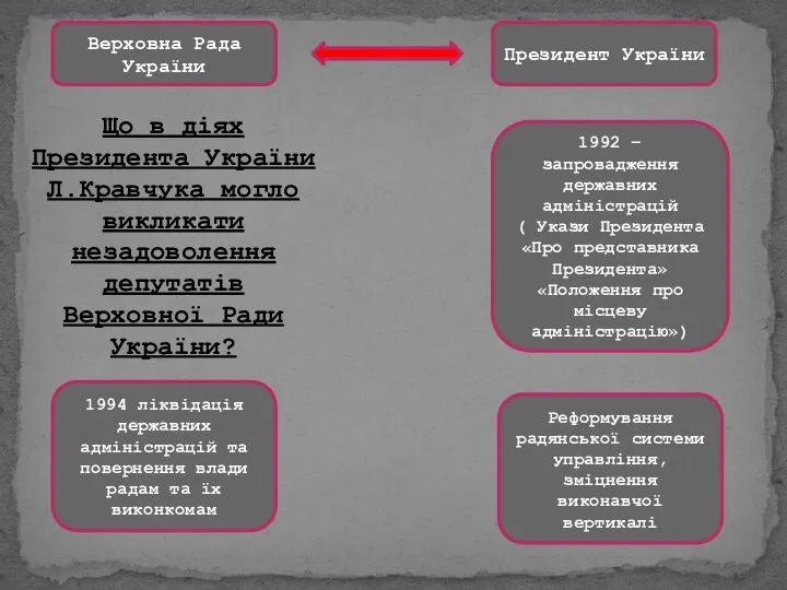 Верховна Рада України Президент України Що в діях Президента України Л.Кравчука