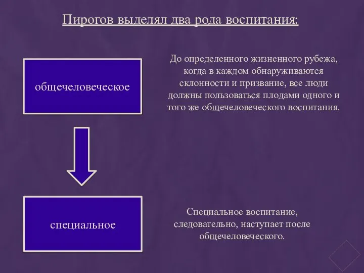 Пирогов выделял два рода воспитания: общечеловеческое специальное До определенного жизненного рубежа,