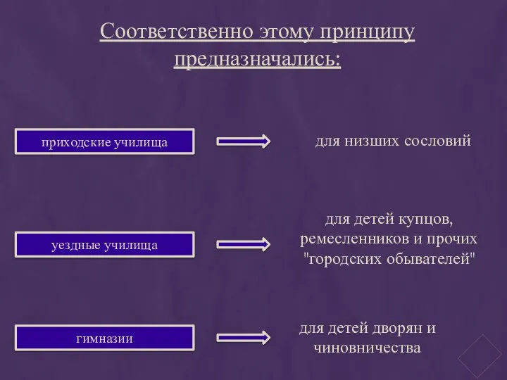 Соответственно этому принципу предназначались: уездные училища приходские училища гимназии для низших