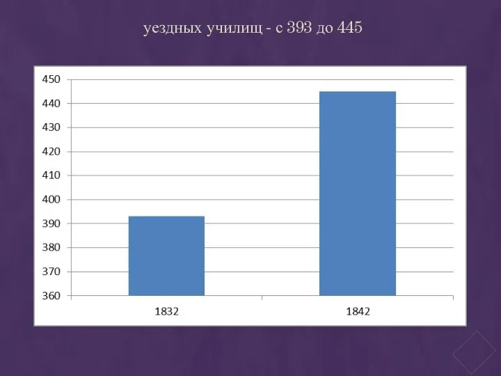 уездных училищ - с 393 до 445