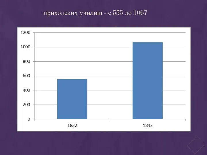 приходских училищ - с 555 до 1067