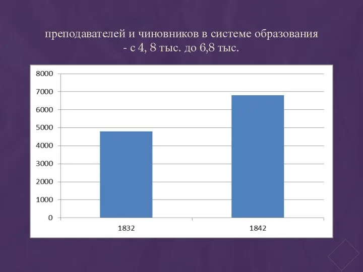 преподавателей и чиновников в системе образования - с 4, 8 тыс. до 6,8 тыс.