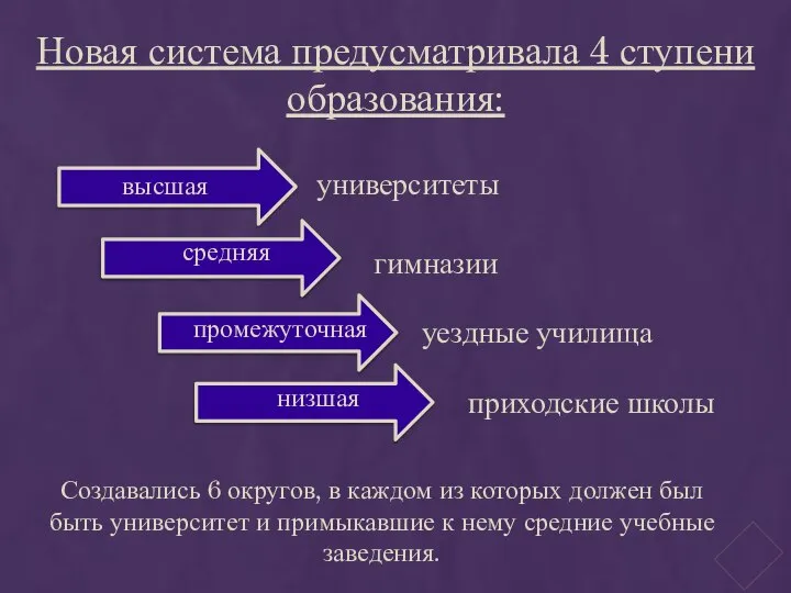 Новая система предусматривала 4 ступени образования: высшая низшая промежуточная средняя университеты