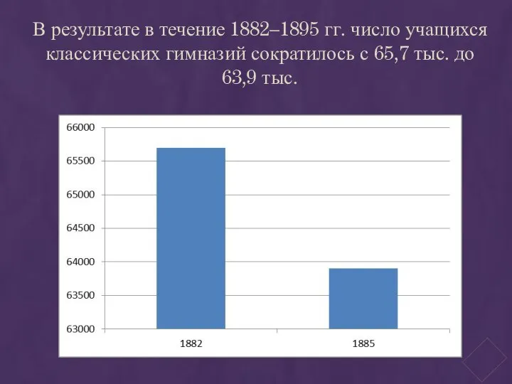 В результате в течение 1882–1895 гг. число учащихся классических гимназий сократилось