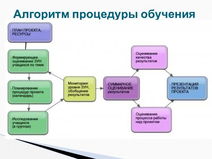 Алгоритм процедуры обучения