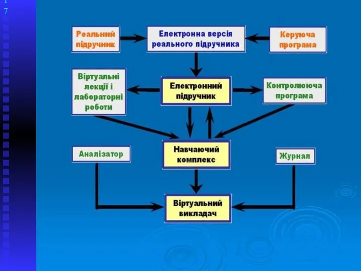 Причины, обуславливающие создание электронных обучающих комплексов