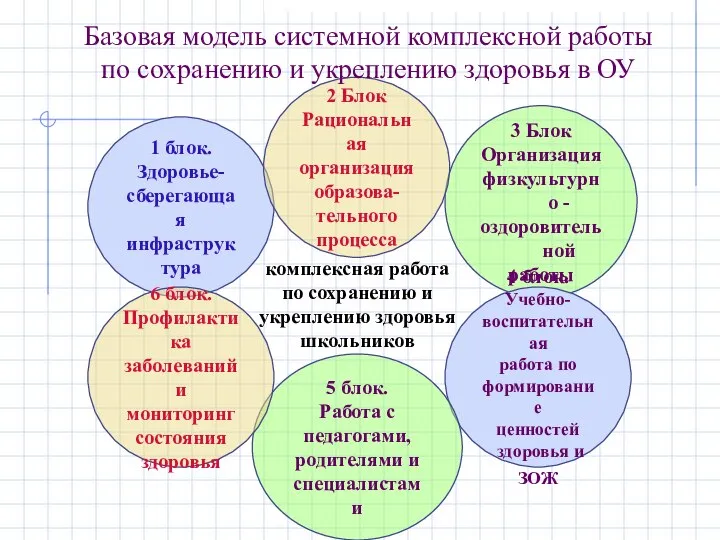 1 блок. Здоровье- сберегающая инфраструктура 3 Блок Организация физкультурно - оздоровительной