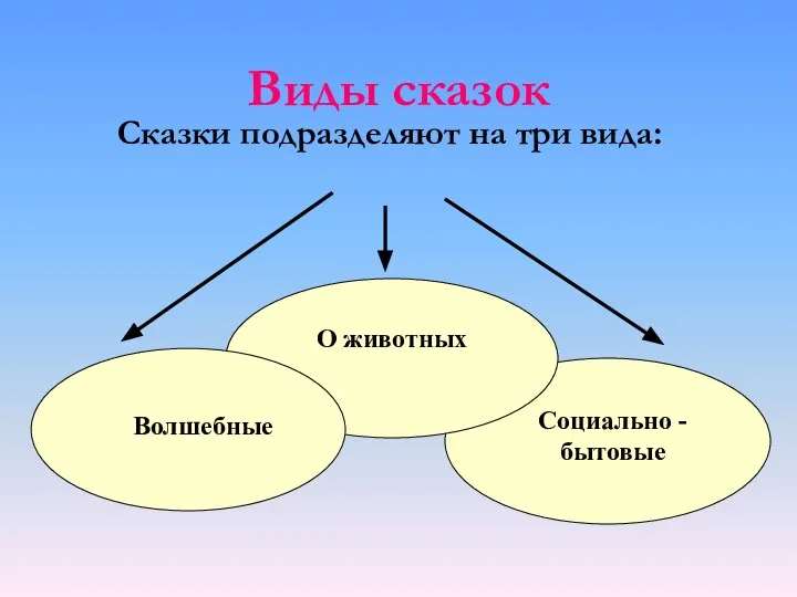 Виды сказок Сказки подразделяют на три вида: