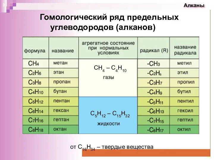 Гомологический ряд предельных углеводородов (алканов) СН4 – С4Н10 С5Н12 – С15Н32 от С16Н34 – твердые вещества