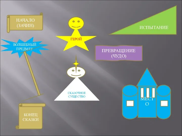 НАЧАЛО (ЗАЧИН) ИСПЫТАНИЕ ВОЛШЕБНЫЙ ПРЕДМЕТ ПРЕВРАЩЕНИЕ (ЧУДО) ГЕРОЙ СКАЗОЧНОЕ СУЩЕСТВО МЕСТО КОНЕЦ СКАЗКИ