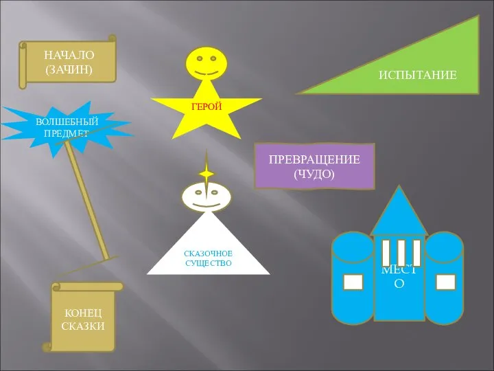 НАЧАЛО (ЗАЧИН) ИСПЫТАНИЕ ВОЛШЕБНЫЙ ПРЕДМЕТ ПРЕВРАЩЕНИЕ (ЧУДО) ГЕРОЙ СКАЗОЧНОЕ СУЩЕСТВО МЕСТО КОНЕЦ СКАЗКИ