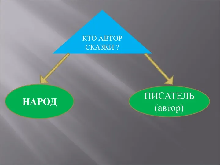 КТО АВТОР СКАЗКИ ? НАРОД ПИСАТЕЛЬ (автор)