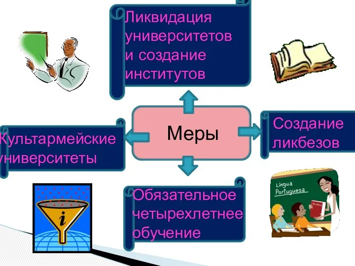 Меры Культармейские университеты Создание ликбезов Обязательное четырехлетнее обучение Ликвидация университетов и создание институтов