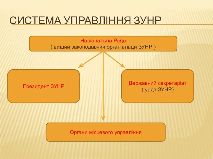 Система управління ЗУНР Національна Рада ( вищий законодавчий орган влади ЗУНР