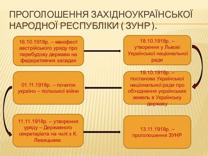 Проголошення Західноукраїнської народної республіки ( ЗУНР ). 16.10.1918р. – маніфест австрійського