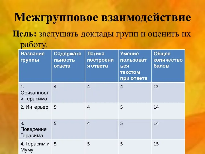 Межгрупповое взаимодействие Цель: заслушать доклады групп и оценить их работу.