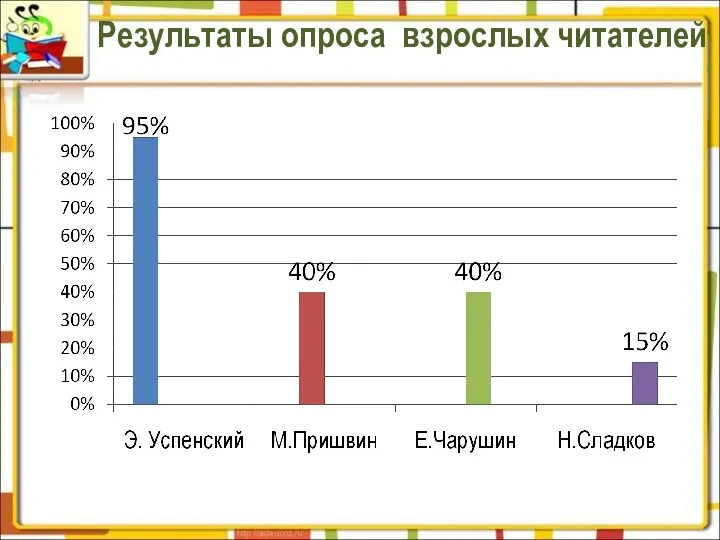 Результаты опроса взрослых читателей