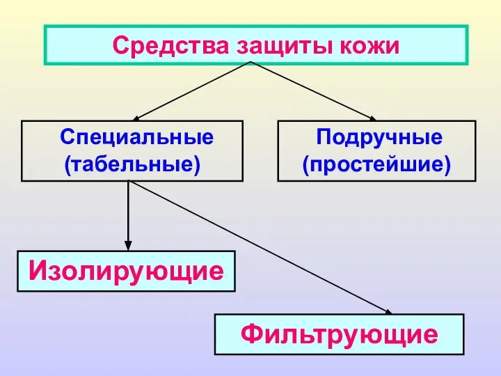 Средства защиты кожи и одежды Средства защиты кожи Специальные (табельные) Подручные (простейшие) Изолирующие Фильтрующие