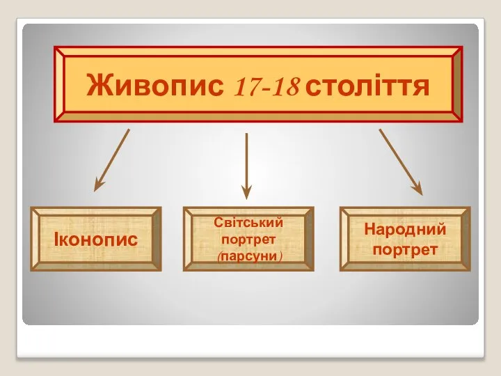 Живопис 17-18 століття Іконопис Світський портрет (парсуни) Народний портрет