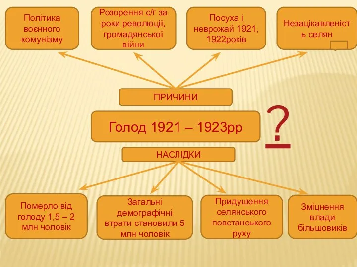 Голод 1921 – 1923рр ПРИЧИНИ Політика воєнного комунізму Розорення с/г за