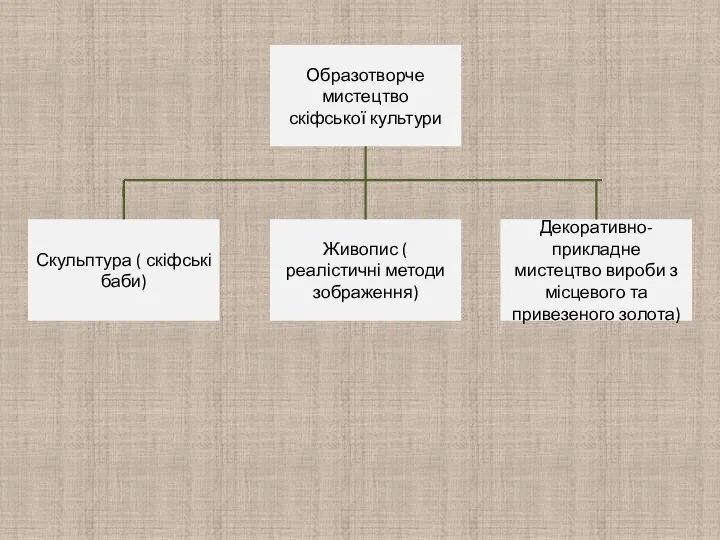 Образотворче мистецтво скіфської культури Скульптура ( скіфські баби) Живопис ( реалістичні