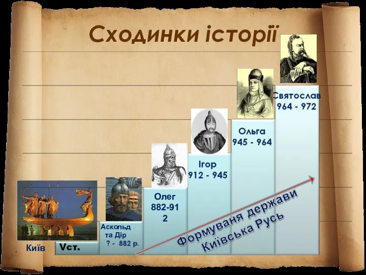 Сходинки історії Аскольд та Дір Олег 882-912 Київ