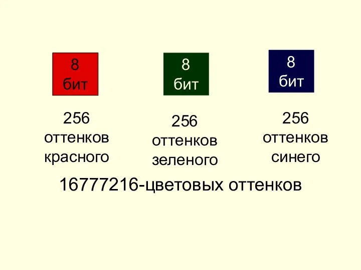 8 бит 8 бит 8 бит 256 оттенков красного 256 оттенков