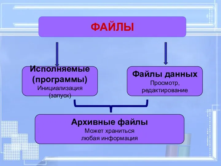 ФАЙЛЫ Исполняемые (программы) Инициализация (запуск) Архивные файлы Может храниться любая информация Файлы данных Просмотр, редактирование