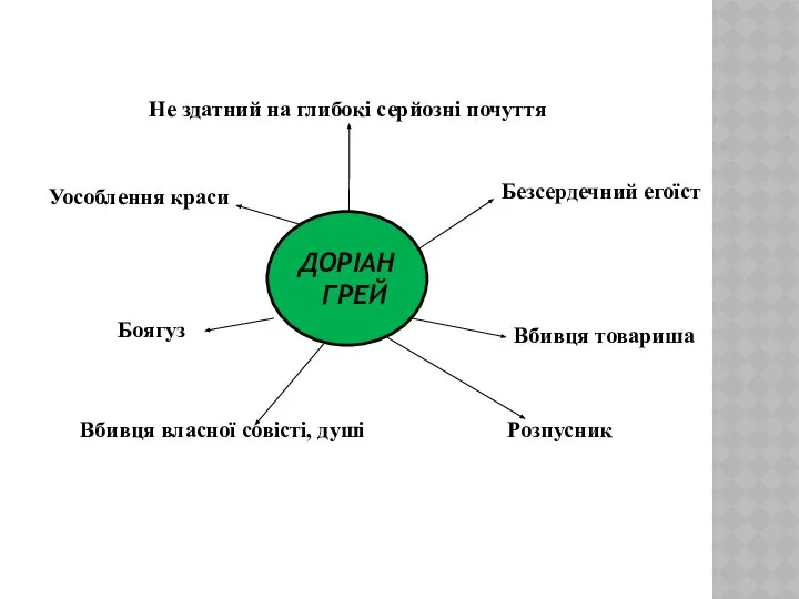 ДОРІАН ГРЕЙ Боягуз Уособлення краси Не здатний на глибокі серйозні почуття