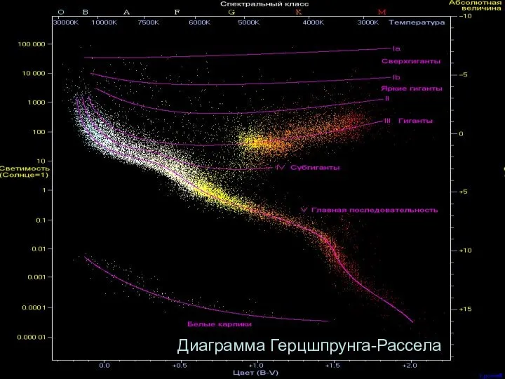 Диаграмма Герцшпрунга-Рассела Диаграмма Герцшпрунга-Рассела