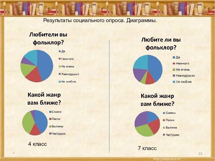 * Результаты социального опроса. Диаграммы. 4 класс 7 класс