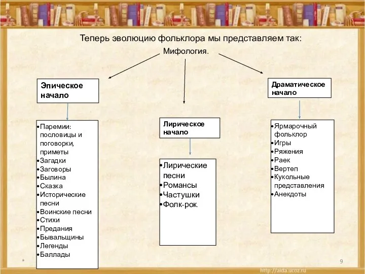 * Эпическое начало Лирическое начало Драматическое начало Паремии: пословицы и поговорки,