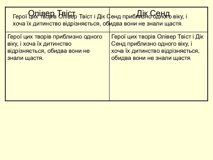 Герої цих творів Олівер Твіст і Дік Сенд приблизно одного віку,