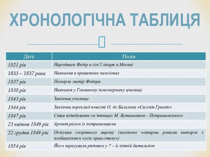 ХРОНОЛОГІЧНА ТАБЛИЦЯ