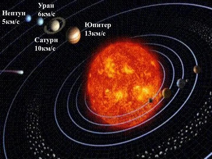 Юпитер 13км/с Сатурн 10км/с Уран 6км/с Нептун 5км/с
