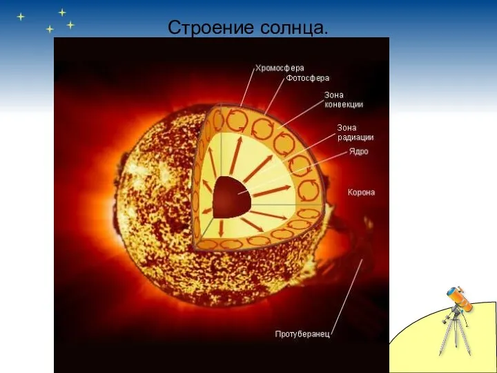 Строение солнца.