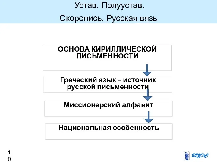 ОСНОВА КИРИЛЛИЧЕСКОЙ ПИСЬМЕННОСТИ Греческий язык – источник русской письменности Миссионерский алфавит