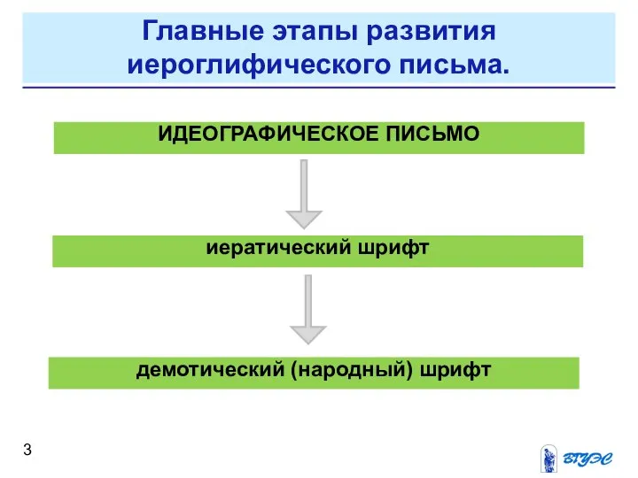 ИДЕОГРАФИЧЕСКОЕ ПИСЬМО иератический шрифт демотический (народный) шрифт Главные этапы развития иероглифического письма.