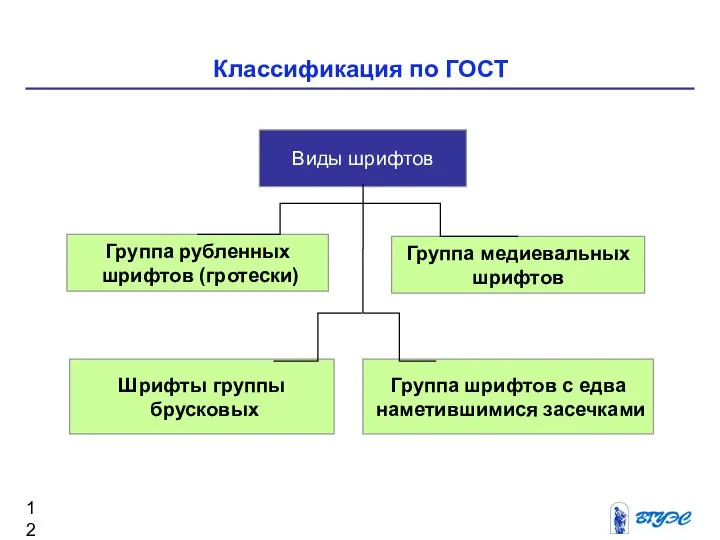 Классификация по ГОСТ Виды шрифтов Группа медиевальных шрифтов Группа рубленных шрифтов