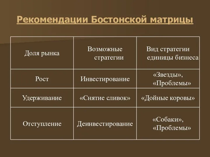 Рекомендации Бостонской матрицы