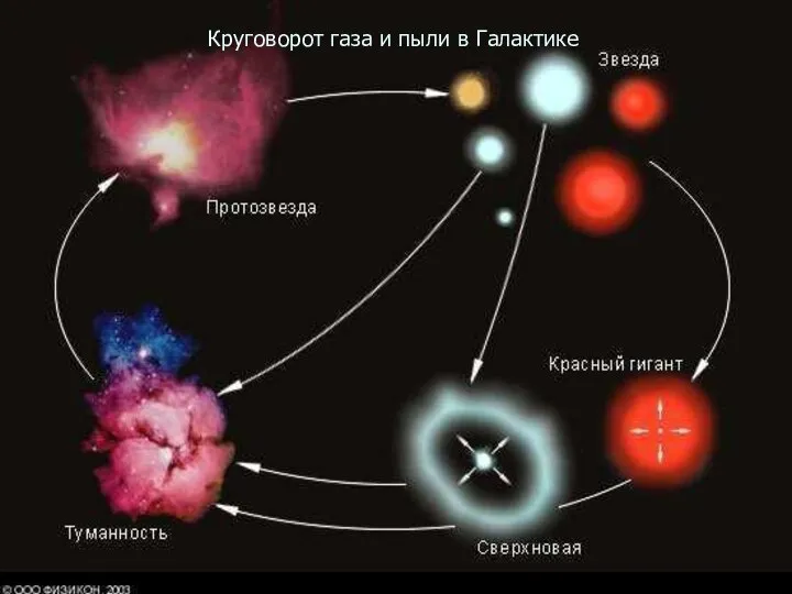 Круговорот газа и пыли в Галактике